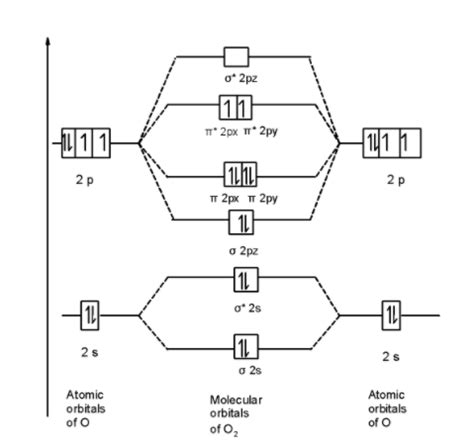 Complete the Valence Molecular-orbital Diagram for Oxygen