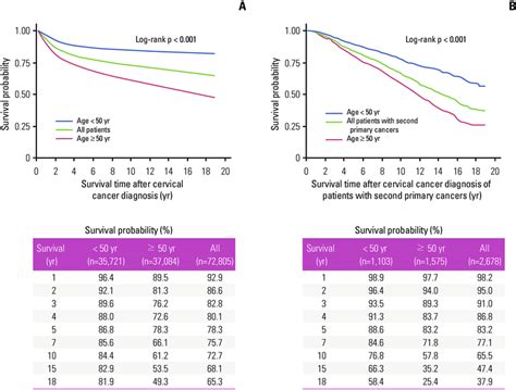 Survival outcomes from the onset of cervical cancer according to age at... | Download Scientific ...