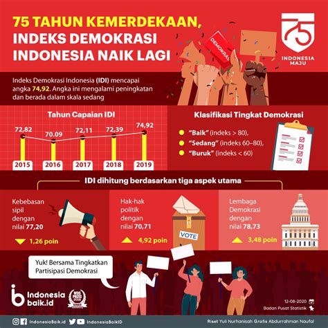 Membaca Indeks Demokrasi Indonesia - Pilar Kebangsaan