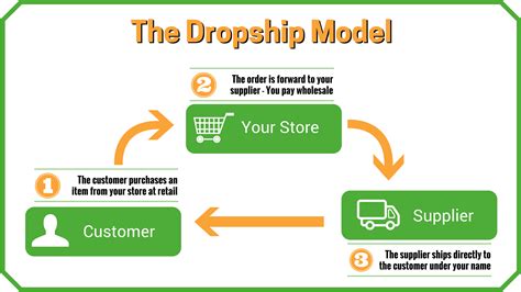 Dropshipping: Benefits & Challenges – Ecommerce Photography