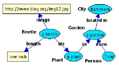 An example of a simple semantic graph. An example semantic graph is... | Download Scientific Diagram