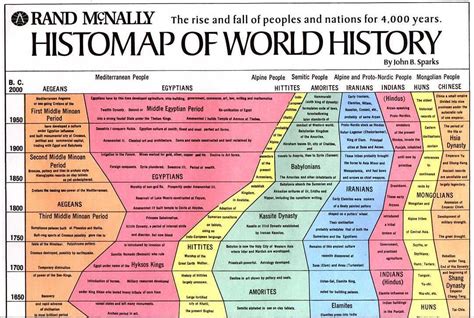 Printable World History Timeline