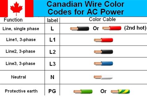 Power Cable Color Code