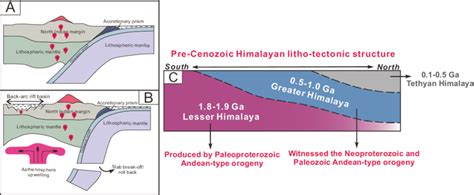 Cartoon diagrams showing pre-Cenozoic Andean-type orogeny in the... | Download Scientific Diagram