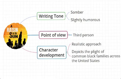 A Raisin in the Sun: Summary, Characters, Themes & Analysis