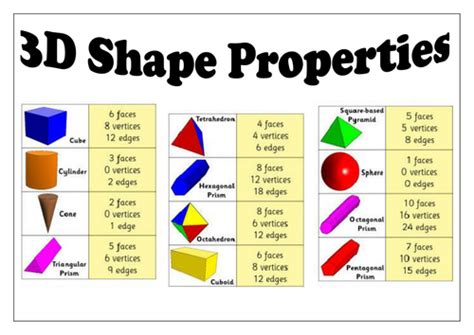 3D Shape Properties by beachman0274 - Teaching Resources - Tes