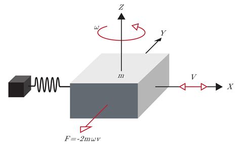 Mems Gyro Sensor