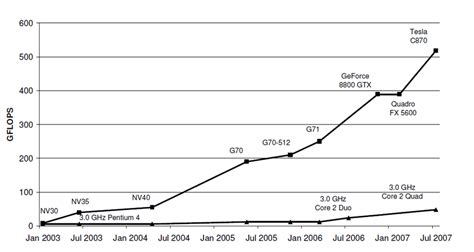 Performance of GPU vs. CPU. Enlarging performance gap between GPUs and ...