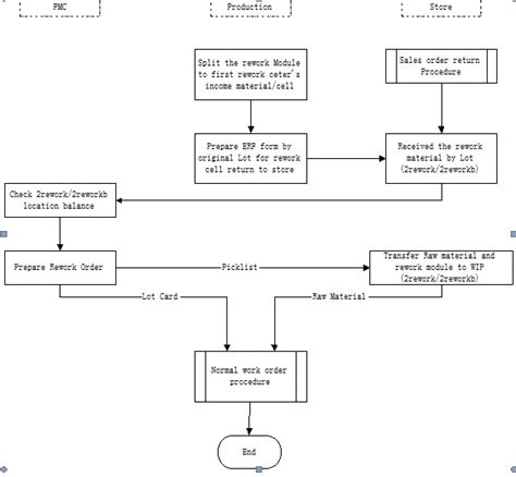 Rework Material Return and Rework Order Procedure | Information Technology Manage Factory 管理廠房資訊科技系統