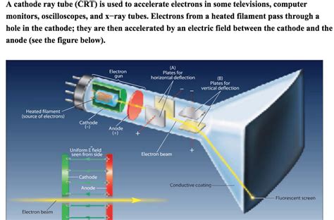 Solved A cathode ray tube (CRT) is used to accelerate | Chegg.com