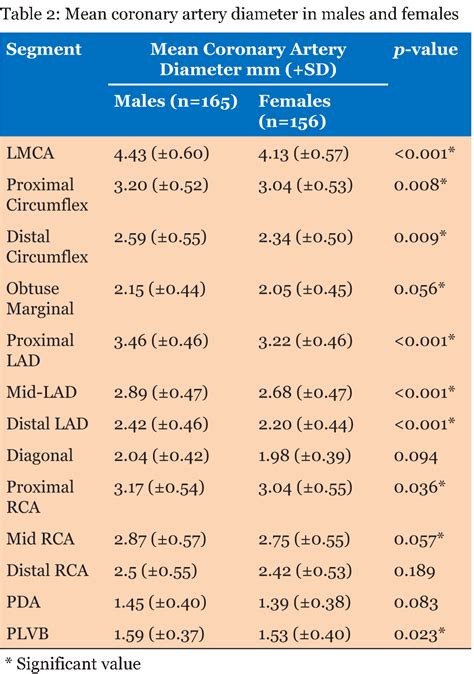 FULL TEXT - Evaluation of normal coronary artery dimensions in Indian ...