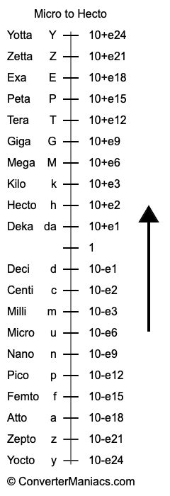 Micro to Hecto Converter (u to h Converter)