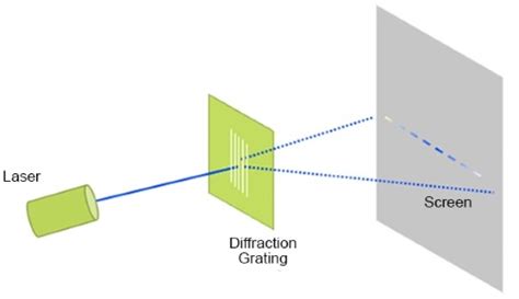 Diffraction Grating Formula - Definition, Applications