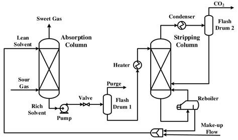 Process flow diagram for natural gas sweetening by absorption using... | Download Scientific Diagram