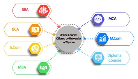 University of Mysore Online: Courses, Fees, Admission 2024