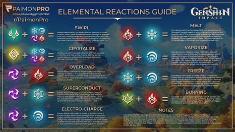 [UPDATED] All in One Elemental Reactions Guide - One Shot Infographic! : r/Genshin_Impact