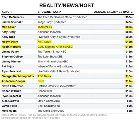 Matt Lauer, Megyn Kelly Among Highest-Paid TV Personalities