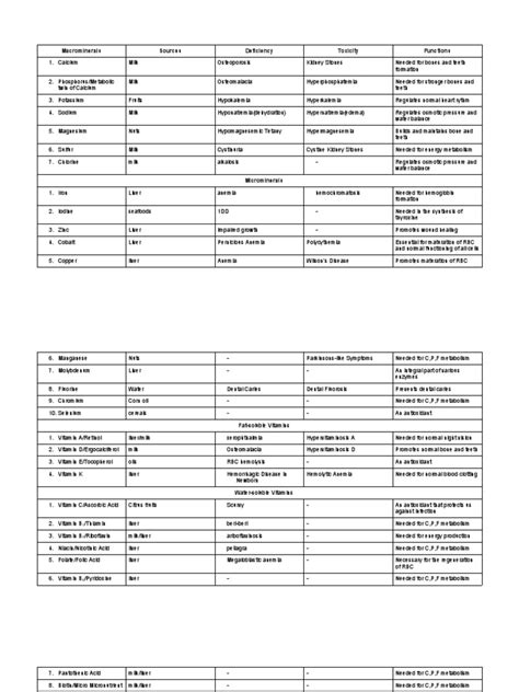 Macrominerals Sources Deficiency Toxicity Functions | PDF | Vitamin | Anemia