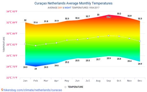 Data tables and charts monthly and yearly climate conditions in Curaçao ...