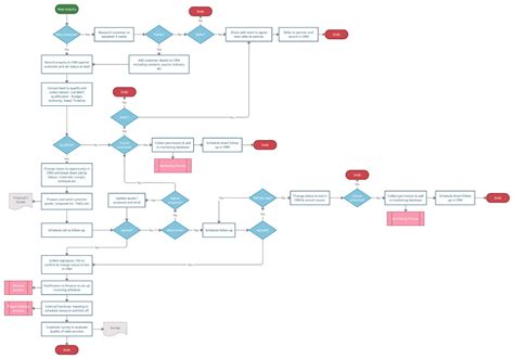 A Process Map for the Sales Function - Blue Wren