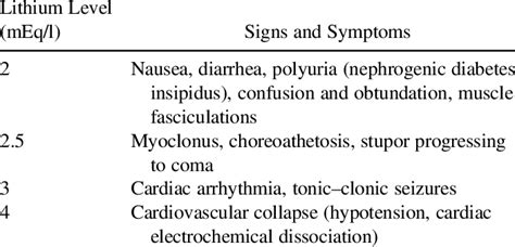 3 Signs and Symptoms of Lithium Toxicity | Download Table