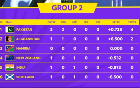 T20 World Cup 2021 Points Table: Updated standings after Pakistan vs New Zealand match