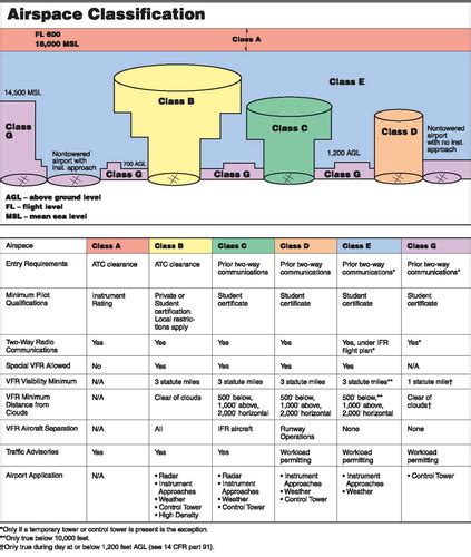 Chapter 2 - Airspace Classification, Operating Requirements, and Flight ...