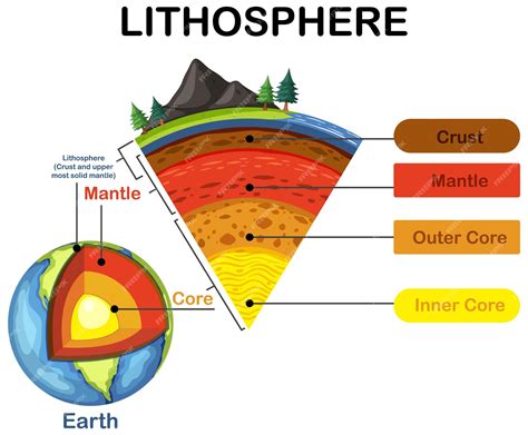 What Makes Up The Lithosphere: Unveiling Earths Solid Foundation