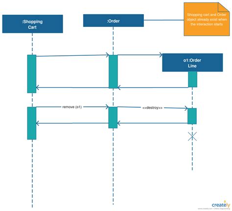 Sequence Diagram Tutorial – Complete Guide with Examples | Creately | Sequence diagram, Diagram ...