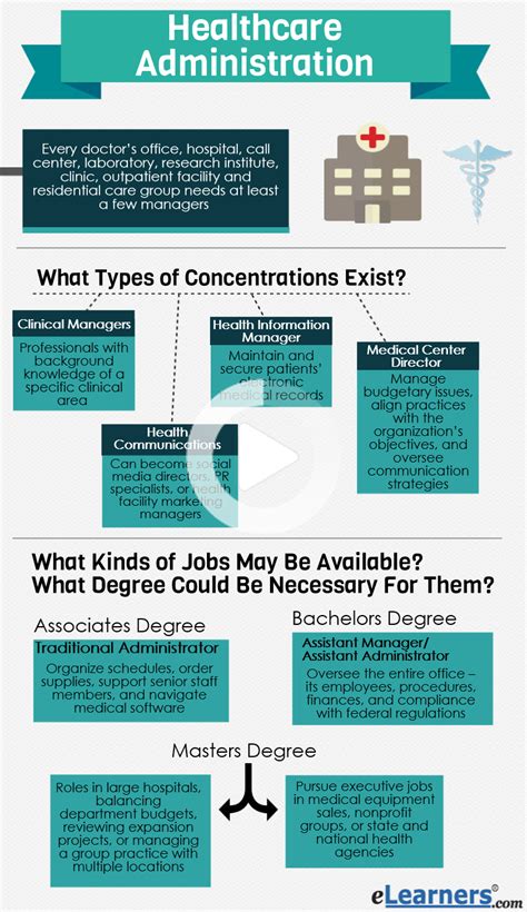 What are the education requirements for Healthcare Administration jobs ...