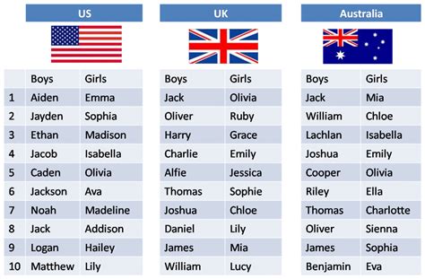 Popular babies' names for baby boy & girl in US, UK & Australia.. Boy ...