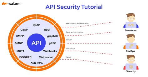 What is API Security? - Full Guide for 2022 by Wallarm 🔒