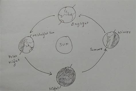 The Earth Rotation Causes Day And Night - The Earth Images Revimage.Org