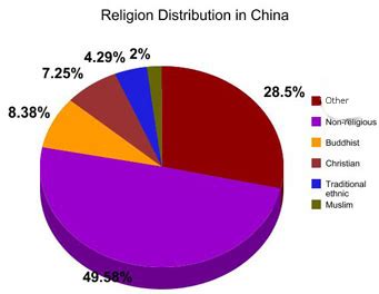 Values, Beliefs and Cultural Practise and Free Choice - Ancient China