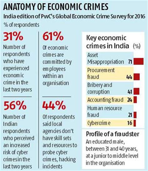 61% of economic crimes committed by employees: Survey