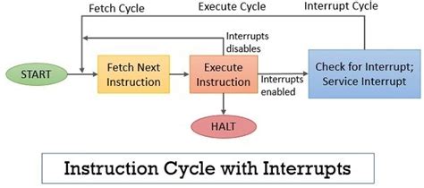 What Are the Interrupts Explain Different Types of Interrupts