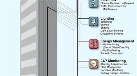 The Realization of Intelligent Buildings | Buildings