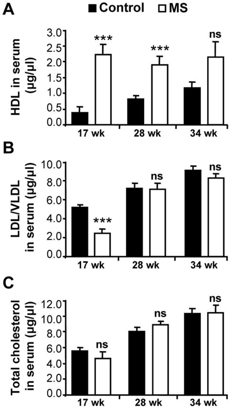 Serum was collected and cholesterol levels were measured... | Download ...