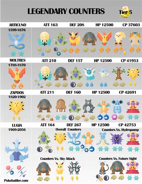 Pokemon Go Legendary Raids May 2024 - Jayme Loralie