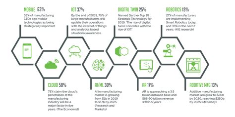 8 Commonly-Used Digital Transformation Technologies | PTC