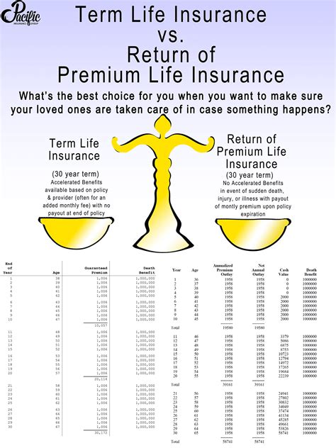 Term Life Insurance vs. Return of Premium Term Life Insurance - Pacific ...