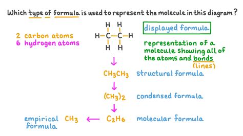 Question Video: Identifying the Type of Formula Used to Represent a ...