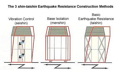 Cheap Earthquake Proof Homes