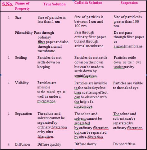 Colloids: Properties of True Solution, Colloidal Solution and Suspension (Important for UGC NET ...