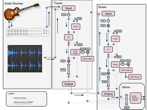 Mixing Tips: Know Your Signal Flow in SONAR