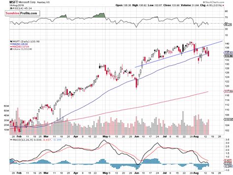 Stocks at Local Lows Again, Will They Break Lower Today? | Sunshine Profits