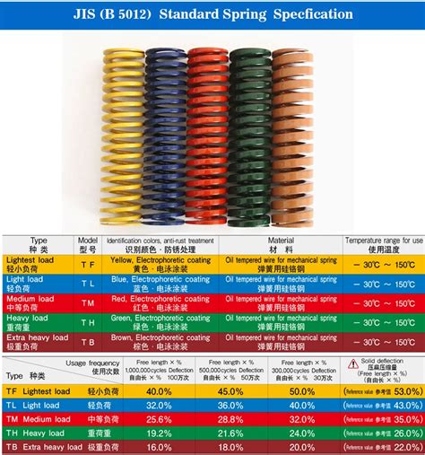 Die Spring Color Code Chart