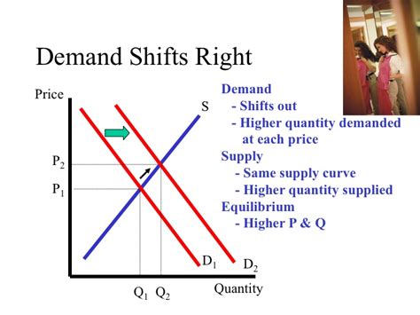 Change in Demand Factors