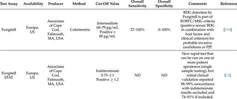 Comparison of characteristics of different beta-D-glucan test assays ...