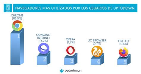 Informe Android 2023: versión, marca y navegador más usado